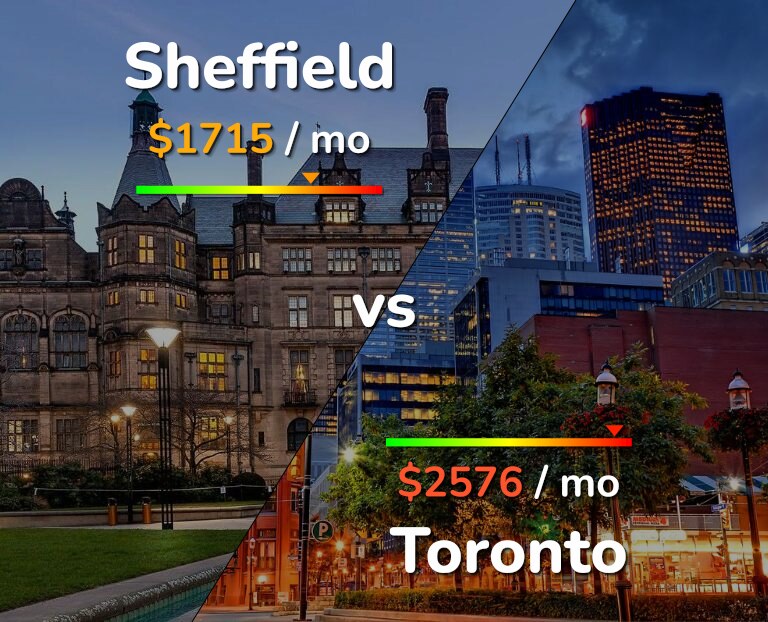 Cost of living in Sheffield vs Toronto infographic