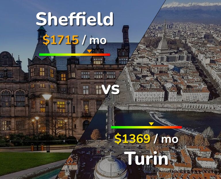 Cost of living in Sheffield vs Turin infographic