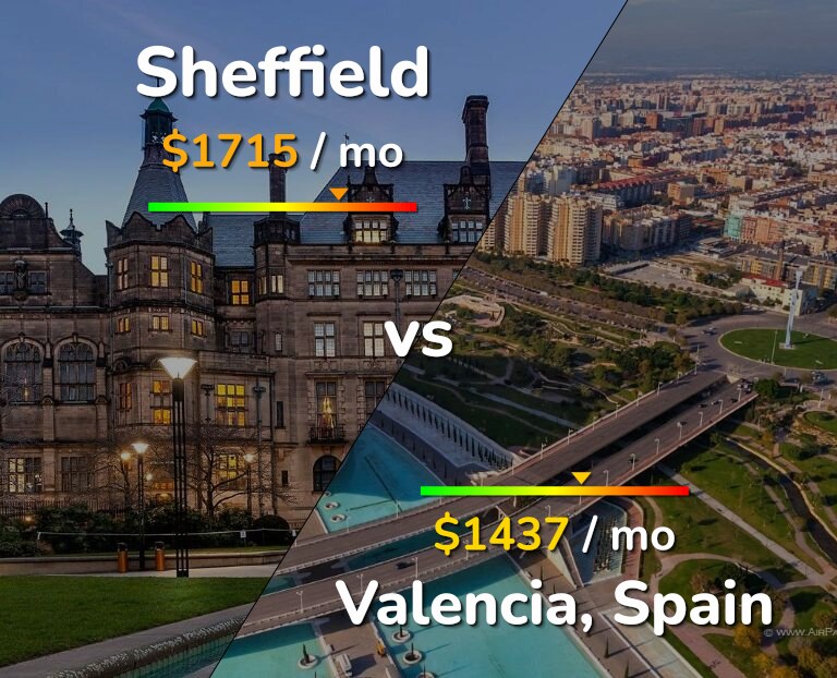 Cost of living in Sheffield vs Valencia, Spain infographic