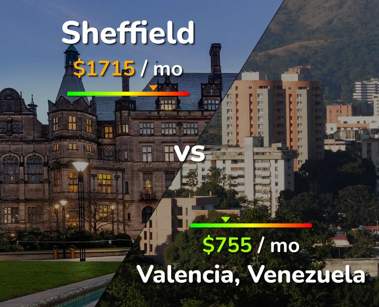 Cost of living in Sheffield vs Valencia, Venezuela infographic