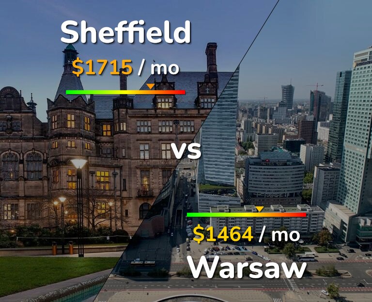 Cost of living in Sheffield vs Warsaw infographic