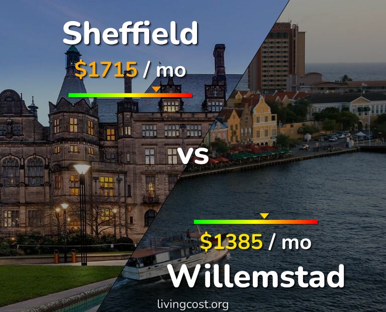 Cost of living in Sheffield vs Willemstad infographic