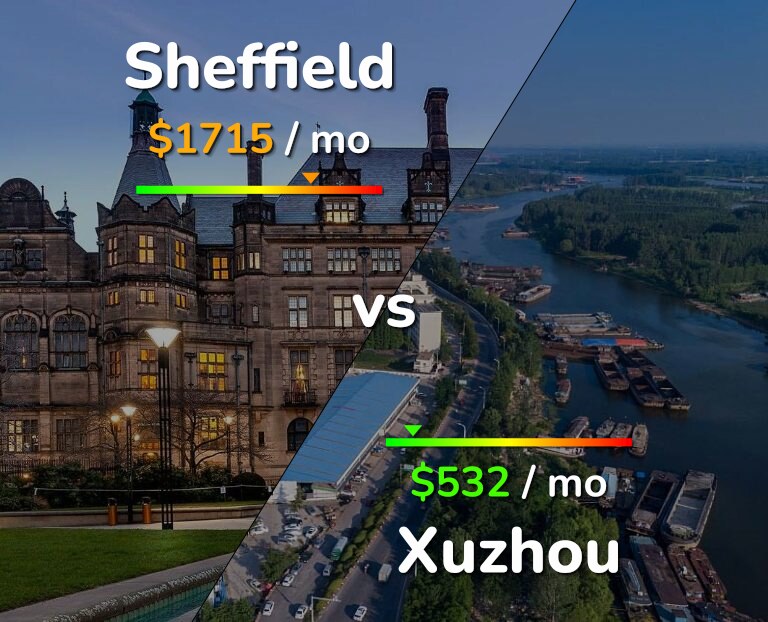 Cost of living in Sheffield vs Xuzhou infographic