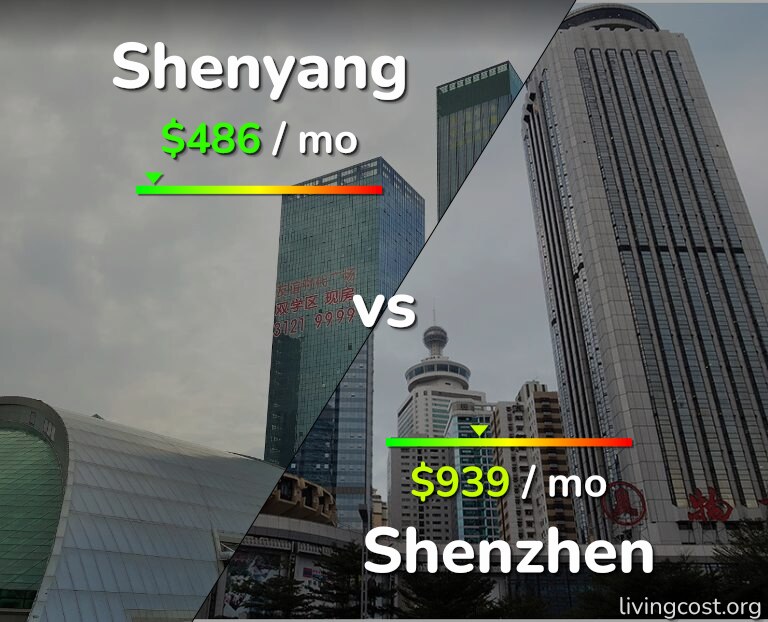 Cost of living in Shenyang vs Shenzhen infographic