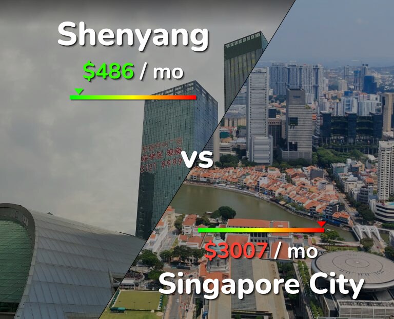 Cost of living in Shenyang vs Singapore City infographic