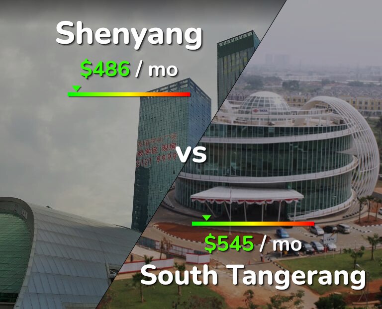 Cost of living in Shenyang vs South Tangerang infographic