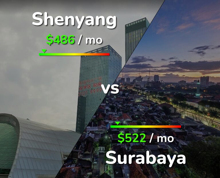 Cost of living in Shenyang vs Surabaya infographic