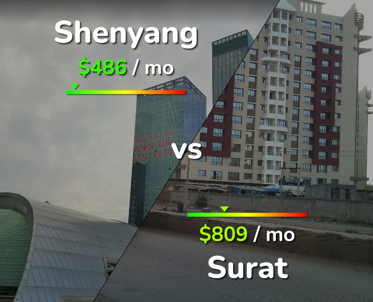 Cost of living in Shenyang vs Surat infographic