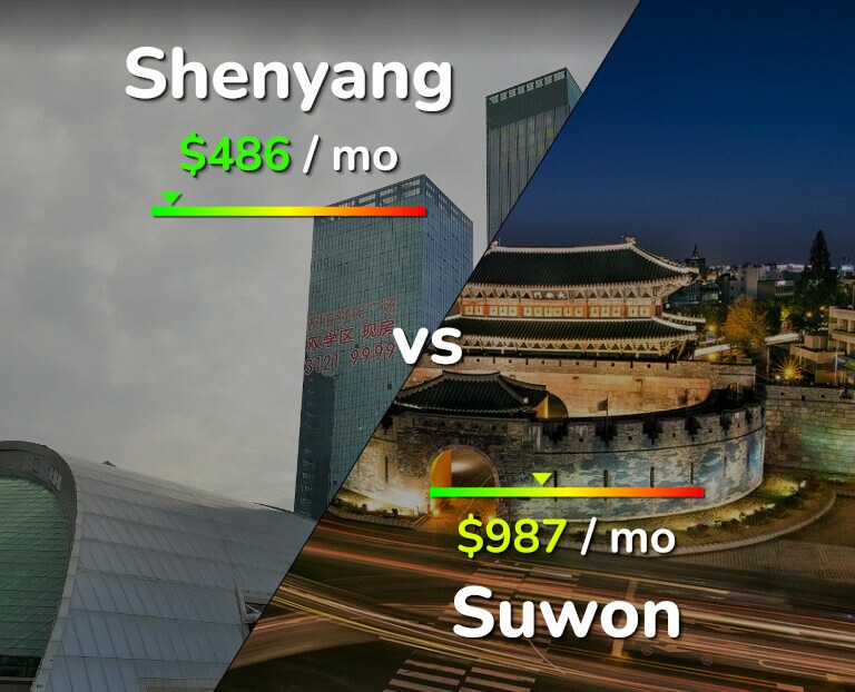 Cost of living in Shenyang vs Suwon infographic