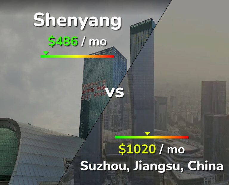 Cost of living in Shenyang vs Suzhou infographic