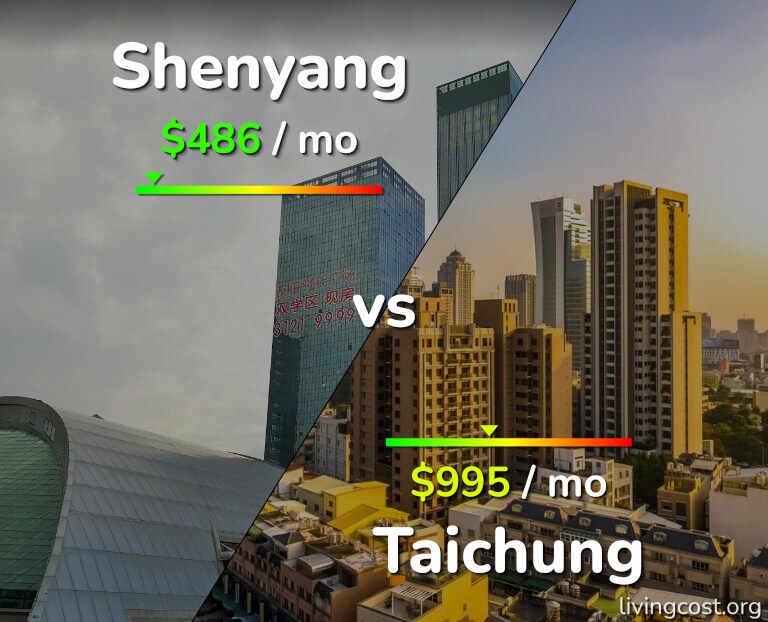 Cost of living in Shenyang vs Taichung infographic