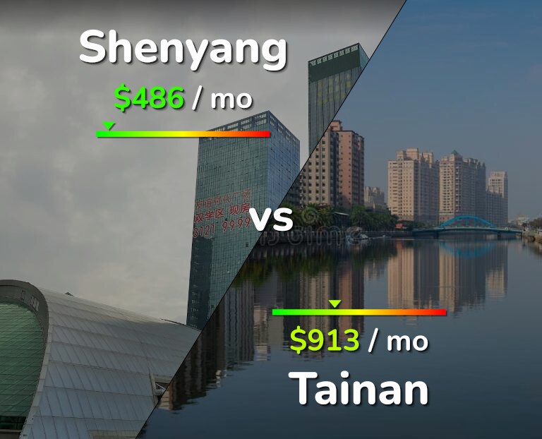 Cost of living in Shenyang vs Tainan infographic