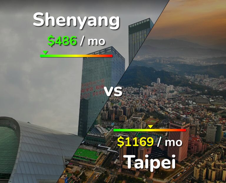 Cost of living in Shenyang vs Taipei infographic