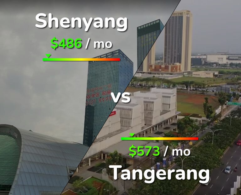 Cost of living in Shenyang vs Tangerang infographic