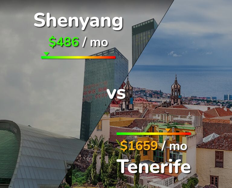 Cost of living in Shenyang vs Tenerife infographic