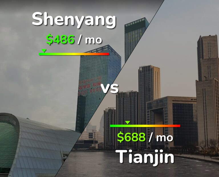 Cost of living in Shenyang vs Tianjin infographic