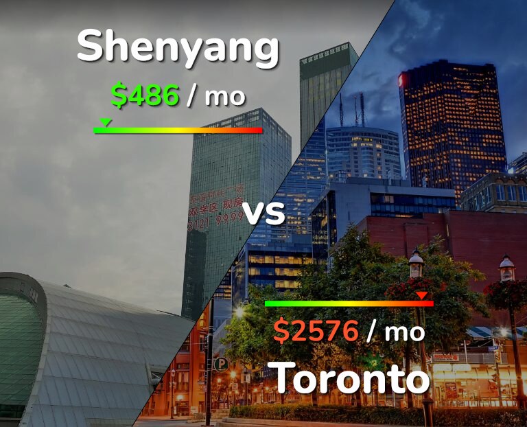 Cost of living in Shenyang vs Toronto infographic