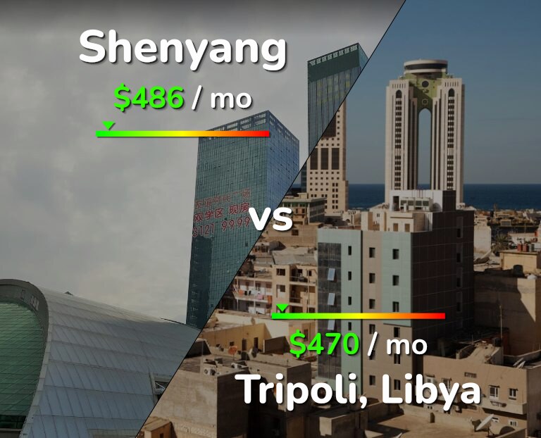Cost of living in Shenyang vs Tripoli infographic