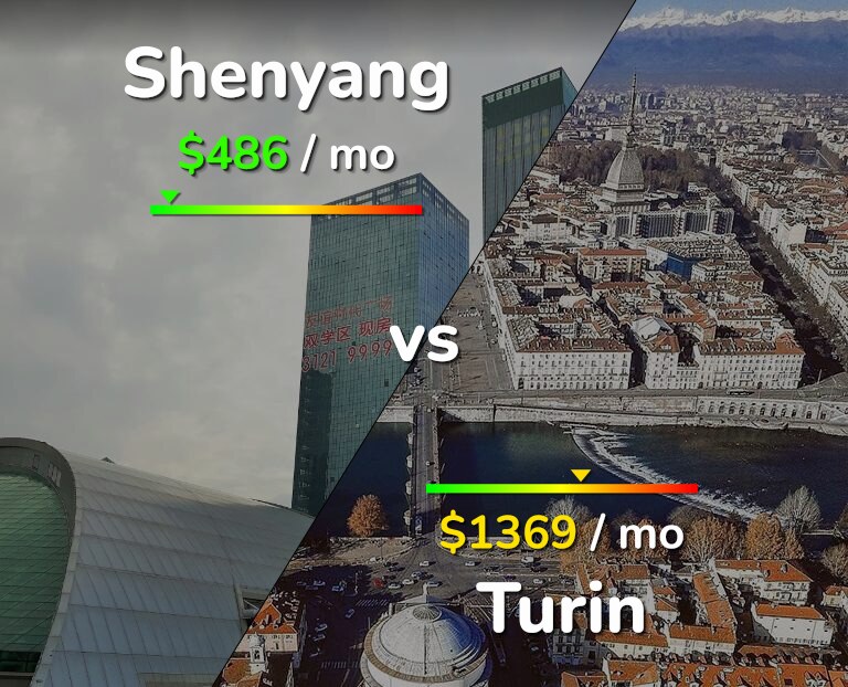 Cost of living in Shenyang vs Turin infographic