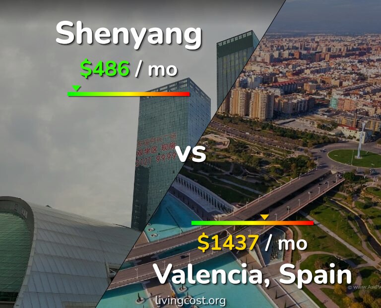 Cost of living in Shenyang vs Valencia, Spain infographic