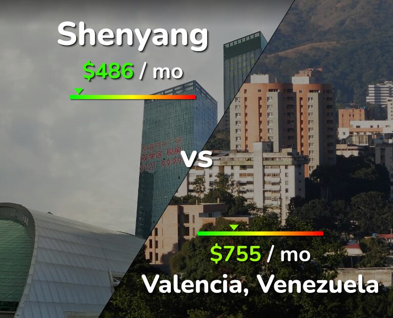 Cost of living in Shenyang vs Valencia, Venezuela infographic