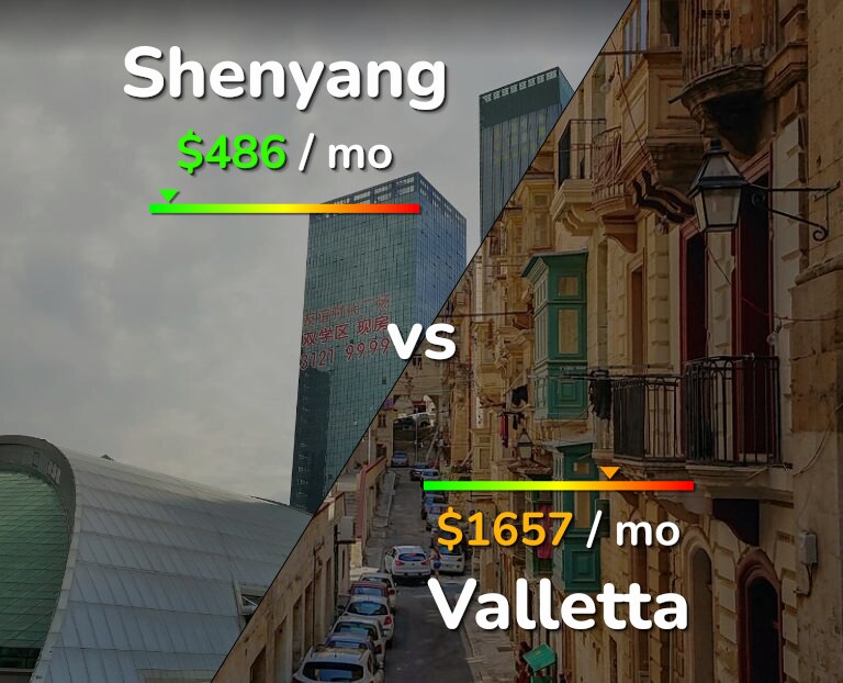 Cost of living in Shenyang vs Valletta infographic