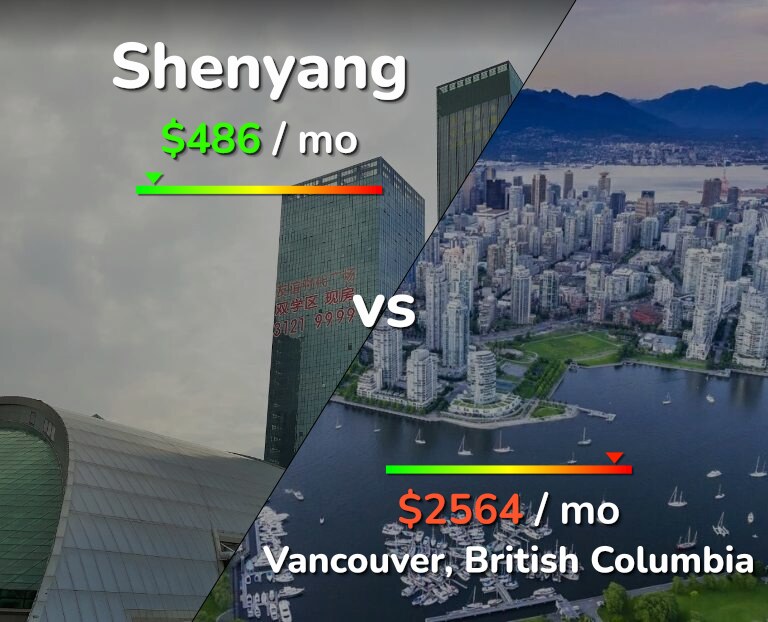 Cost of living in Shenyang vs Vancouver infographic