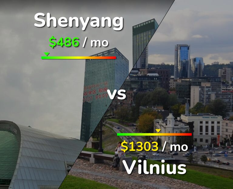 Cost of living in Shenyang vs Vilnius infographic