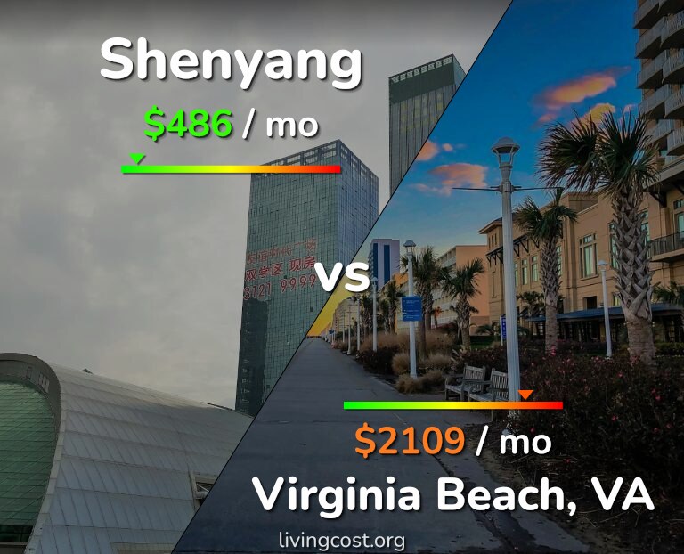Cost of living in Shenyang vs Virginia Beach infographic