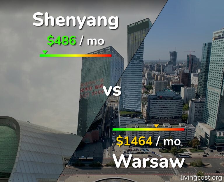 Cost of living in Shenyang vs Warsaw infographic