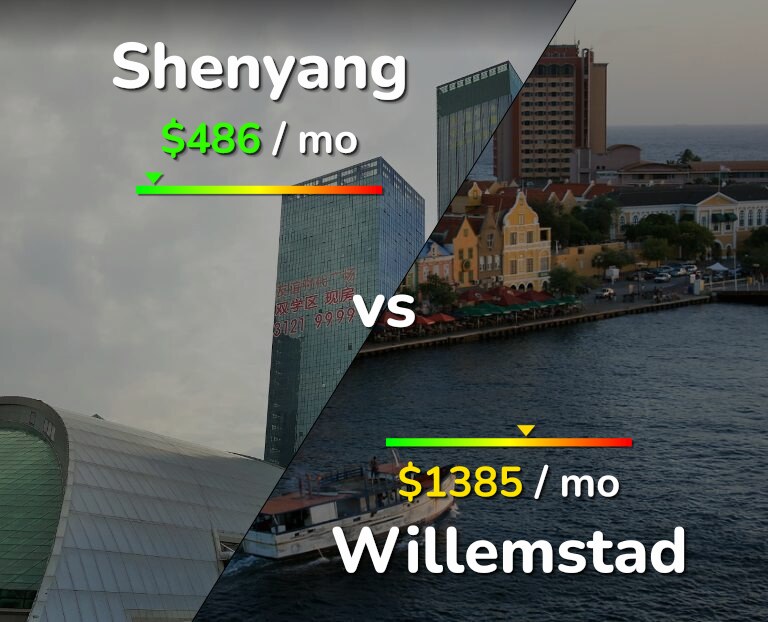 Cost of living in Shenyang vs Willemstad infographic