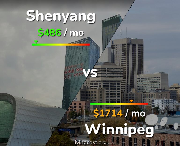 Cost of living in Shenyang vs Winnipeg infographic