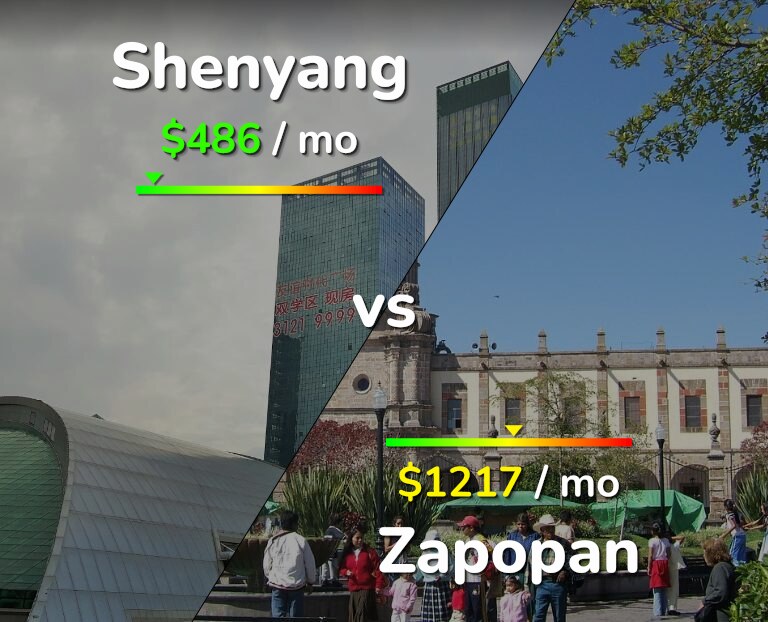 Cost of living in Shenyang vs Zapopan infographic