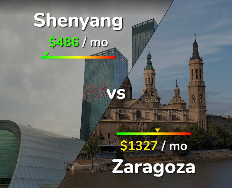 Cost of living in Shenyang vs Zaragoza infographic
