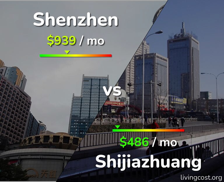 Cost of living in Shenzhen vs Shijiazhuang infographic