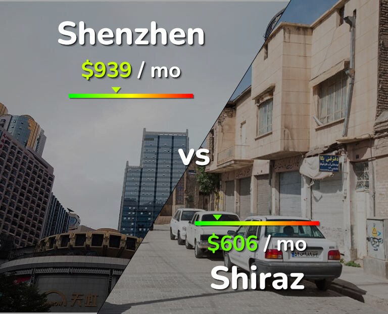 Cost of living in Shenzhen vs Shiraz infographic