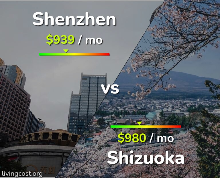 Cost of living in Shenzhen vs Shizuoka infographic