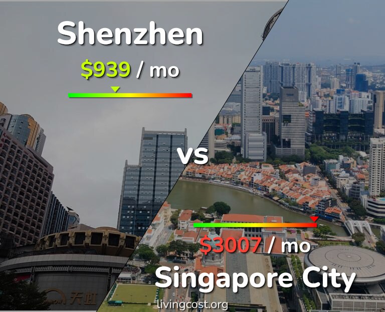 Cost of living in Shenzhen vs Singapore City infographic