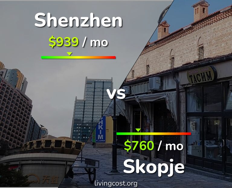 Cost of living in Shenzhen vs Skopje infographic
