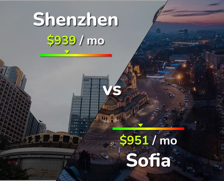 Cost of living in Shenzhen vs Sofia infographic