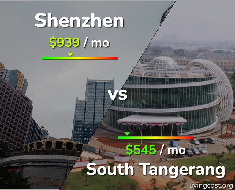 Cost of living in Shenzhen vs South Tangerang infographic