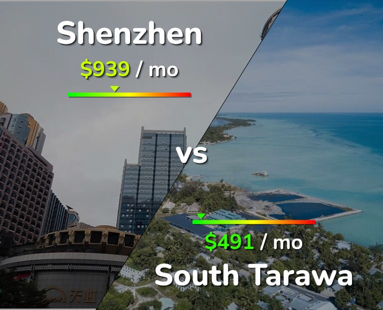 Cost of living in Shenzhen vs South Tarawa infographic