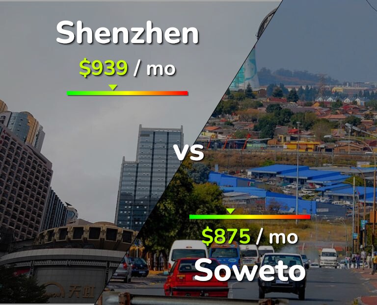 Cost of living in Shenzhen vs Soweto infographic