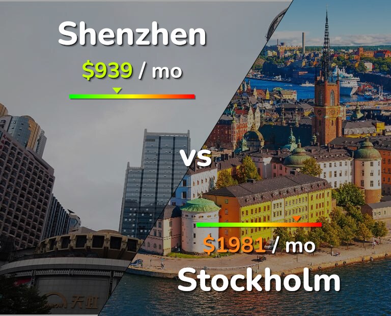 Cost of living in Shenzhen vs Stockholm infographic