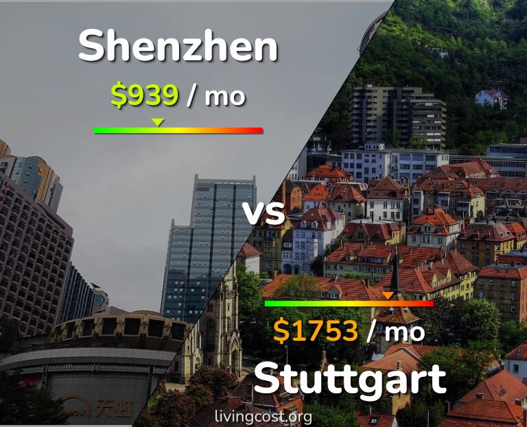 Cost of living in Shenzhen vs Stuttgart infographic