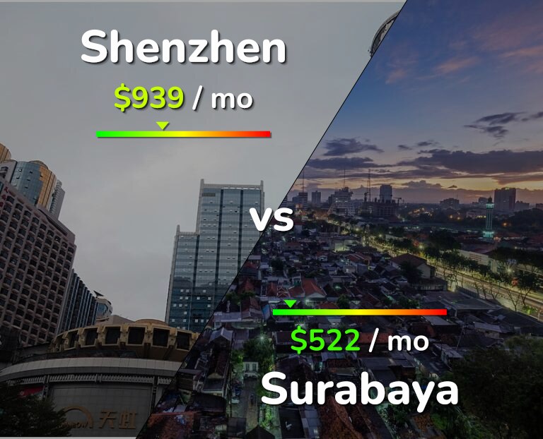 Cost of living in Shenzhen vs Surabaya infographic