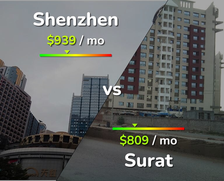 Cost of living in Shenzhen vs Surat infographic