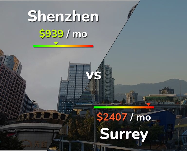 Cost of living in Shenzhen vs Surrey infographic