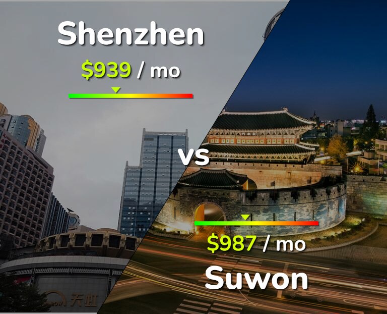 Cost of living in Shenzhen vs Suwon infographic