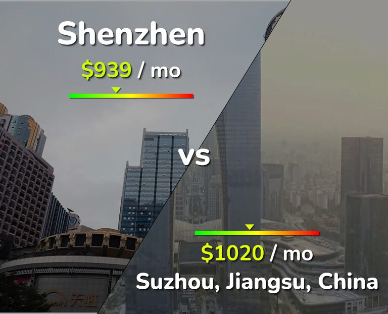 Cost of living in Shenzhen vs Suzhou infographic